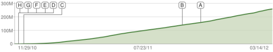 Youtube statistics