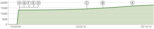 Youtube statistics