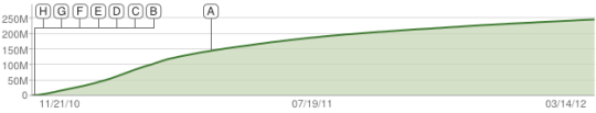 Youtube statistics