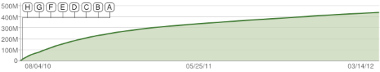 Youtube statistics