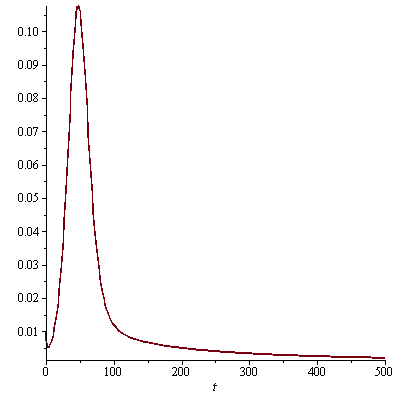 Youtube statistics