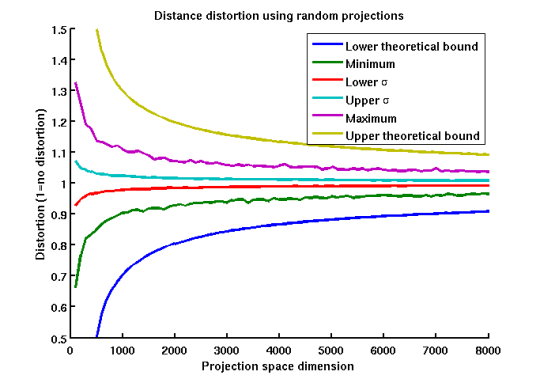 Master Thesis - Randomized Algorithms for Video Analysis